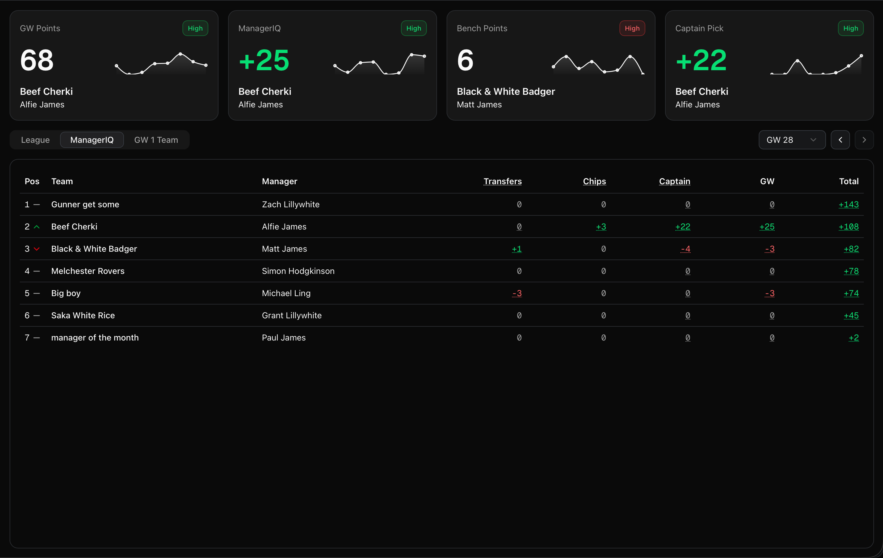 GameweekIQ desktop dashboard in dark mode